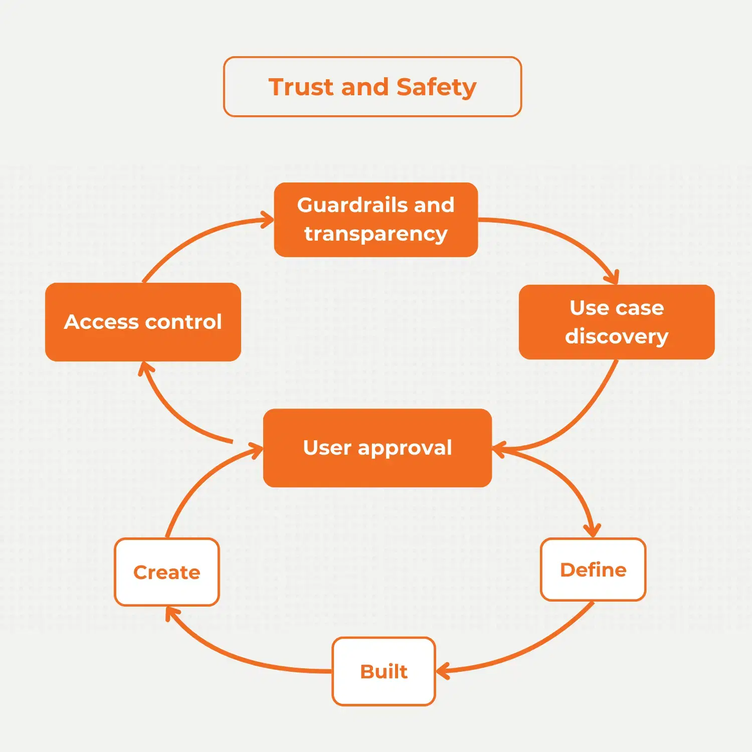 Clous Peer Trust and Safety in AI Ethics